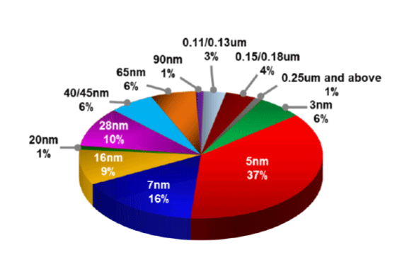 3Q23 Revenue by Technology / TSMC