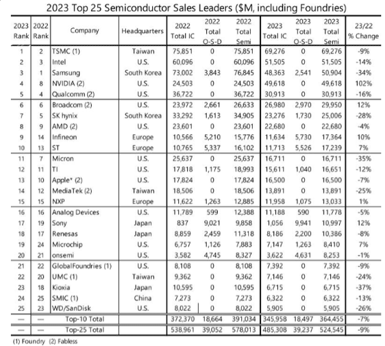 2023 Top 25 Semiconductor Sales Leaders / TechInsights McClean Report