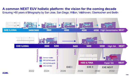 A common NEXT EUV holistic platform: the vision for the coming decade / ASML