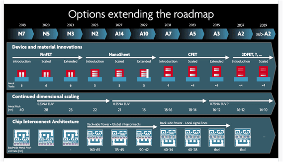 Options extending the roadmap / imec