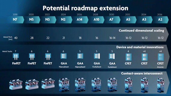 Potential roadmap extension / imec