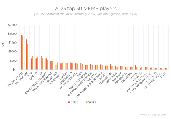 2023 top 30 MEMS Players / Yole Intelligence