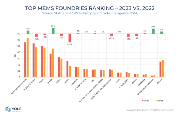 2023 top 30 MEMS Players / Yole Intelligence
