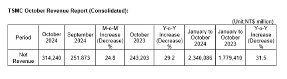 TSMC October Revenue Report / TSMC