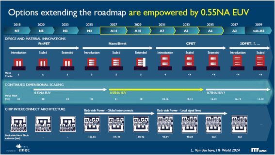 Options extending the roadmap are empowered by 0.55NA EUV / imec