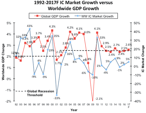 1 1999Q2017QcGDPICȤΝiQĹΨ(%)ο䔡Z: IC Insights