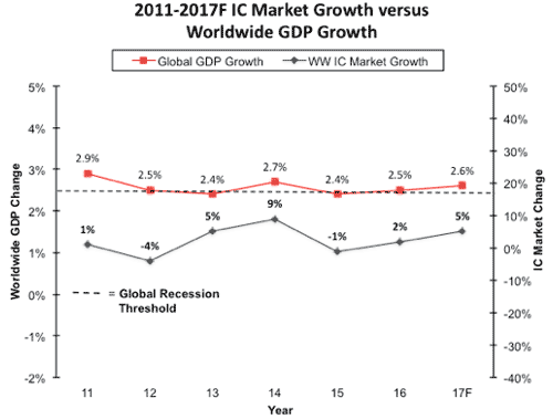 2 2011Q2017QcGDPICȤΝiQĹΨ(%)ο䔡2016QޤǤϼӡ2017QͽR͡cGDPϘ(΃e)ICȤĹΨϞE(΃e)ǿ롣ϡcϤηʵ茤ڤGDPĹΨ͡Z:IC Insights