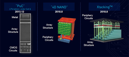 2Periphery under Cell]ʺˤÓSK Hynix4D NAND()ՔvϩΑ֤˥륢쥤Ƥ롣륢쥤Α֤˼Քvϩĥ碌YMTCι]ʌˤȞ椵롣ZYMTCʻͫ@1<br />
