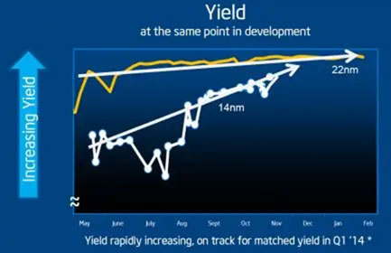 Yield at the same point in development