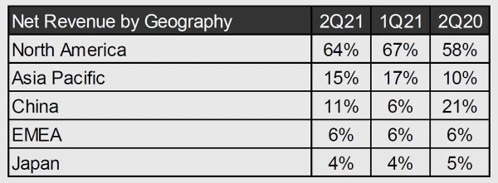 Net Revenue by Geography