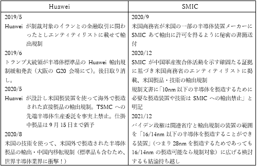 ɽ1(sh)ϞBHuaweiSMIC˞͢БU(ku)ο䔡