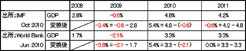 ɽ1IMF World BankǡΐŪGDPĹΨͤѴ20092011Q