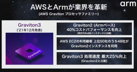 AWSArmc׿ (AWS Graviton ץåեߥ꡼) / Arm