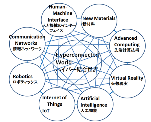 3ԇɽθƝiԇ1ľHyperconnected World܇ǰ