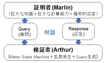 Arthur-MalineInteractive Proof System[깽