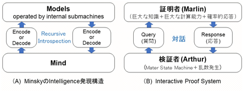 3ߥ󥹥ΉIntelligenceȯεȡQʣbǤInteractive Proof Systemι]