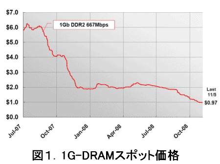 1G-DRAMݥåȲ