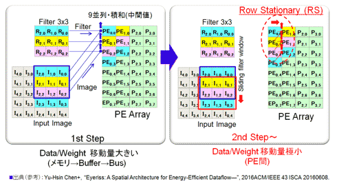 27 `wǡե Row Stationary Dataflow˔ ʂbʸ򻲹ͤ܇Sޤͫ@48, 92