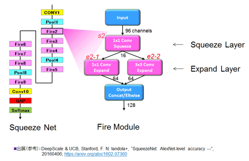 50Squeeze Net朷ʤȡFire Module ʻͫ@50򻲹ͤ˺