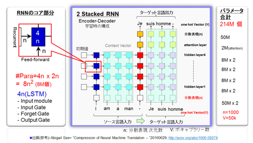 512 Stacked RNN (LSTM) ʤNMTǥ ʻͫ@7273򻲹ͤ˺