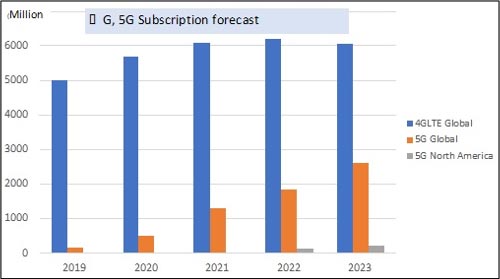 1.4   4G, 5GͽRZTechnology & Market Overview : The path from 4G to 5G , Chris Pearson, 5G Americaˡɮv