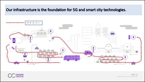 Our Infrastructure is the foundation for 5G and smart city technologies