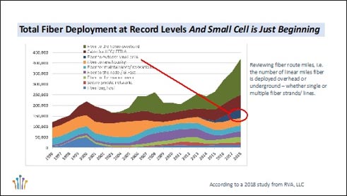 Total Fiber Deployment at Record Levels And Small Cell is Just Beginning