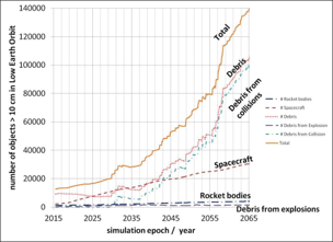 number of objects > 10 cm in Low Earth Orbit