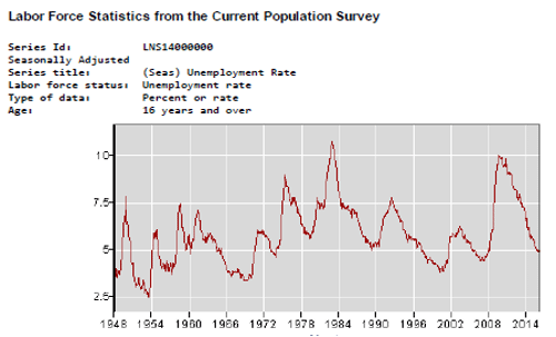 1ǊZ΄ݹˤ뼺ΨZUnited States Department of Labor, Bureau of Labor Statistics