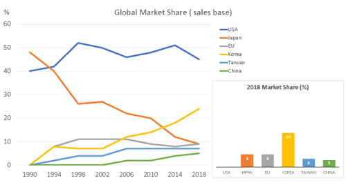 Global Market Share (sales base)