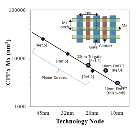 1FINFET\Ѥ10nmǥХ륯SOIǤǤ롡Z 2014 Symposium on VLSI Technology bʸҎ(gu)T2.2 Samsung, IBM, STMicroelectronics, GlobalFoundries and UMC