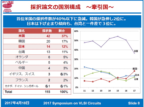 1IbʸϥХˤʤäƤZ2017 Symposium on VLSI Circuits