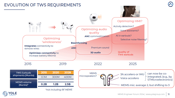 EVOLUTION OF TWS REQUIREMENTS / Yole Developpement