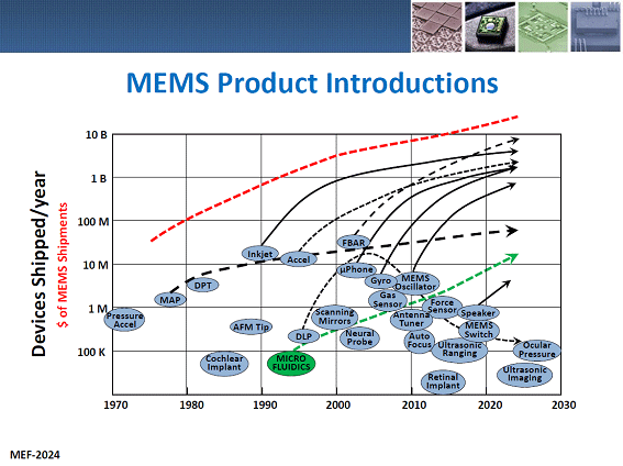 MEMS Product Introductions / Kurt Petersen