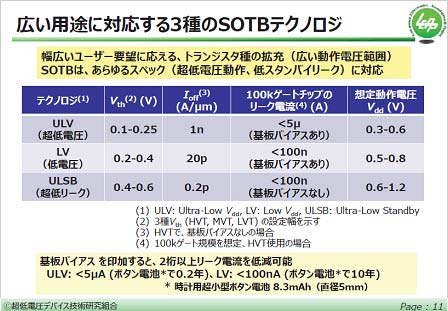 2SOI CMOS˥ΥɡؤߤSOTBSilicon on Thin Buried Oxide˥ȥ󥸥ZLEAP