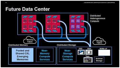 Future Data Center / Western Digital