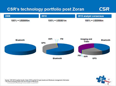 2CSRBluetoothʳĹʬƹƤ롡ZCSR