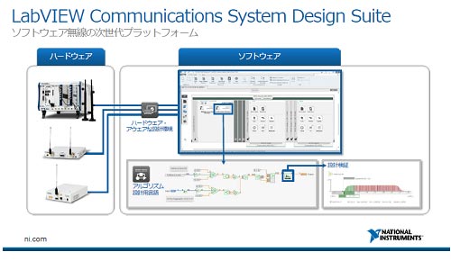 1磻쥹߼ÓLabVIEW Communicationsġ롡Z: National Instruments