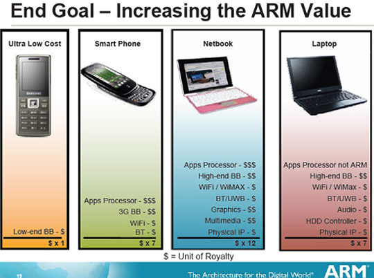 End Goal - Increasing the ARM Value