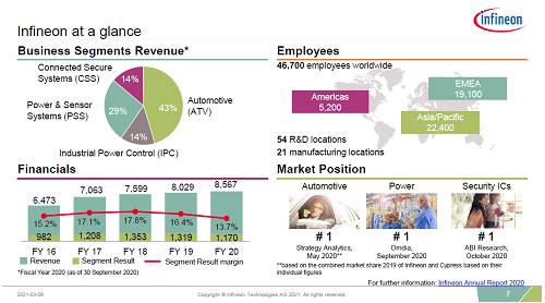 Infineon at a glance