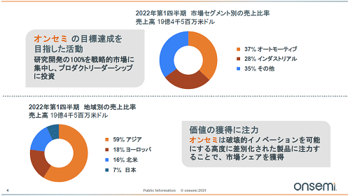 2022Q1ȾΨZonsemi