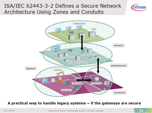 2ISA/IEC 62443-3-2ǷQ쥤䡼Υƥ٥I롡ZInfineon Technologies