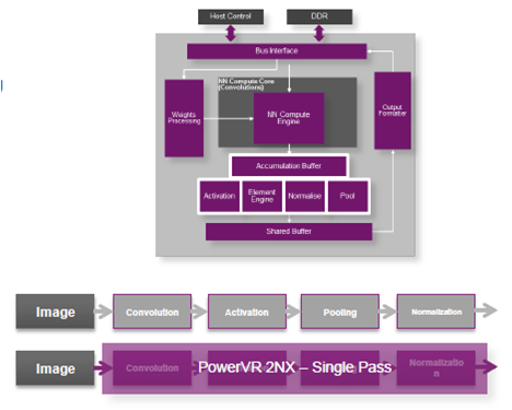 3PowerVR 2NXCNNư朤Ƽ¹Ԥ롡ZImagination Technologies