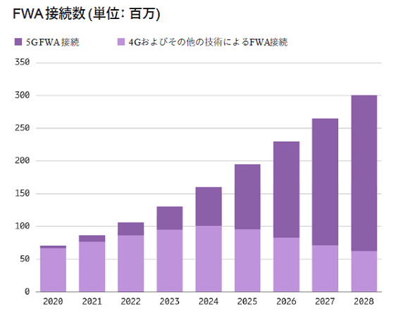 FWA(ñ:) / Ericsson Mobility Report