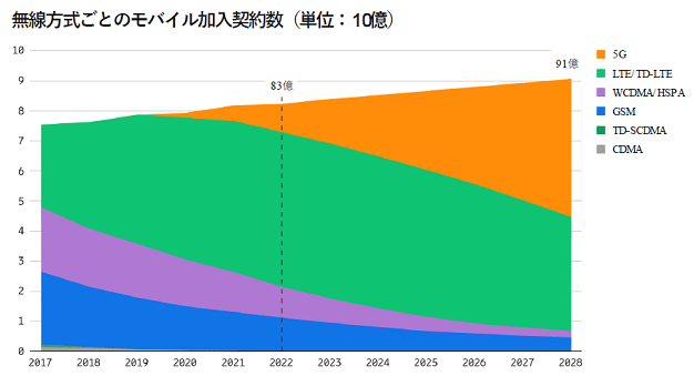 ̵ȤΥХ(ñ:10) / Ericsson Mobility Report