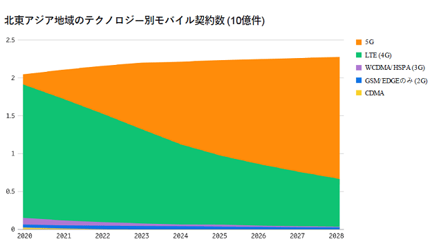 쥢ϰΥƥΥ̥Х / Ericsson Mobility Report