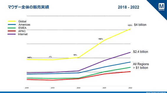 ޥ朔 2018-2022 / Mouser