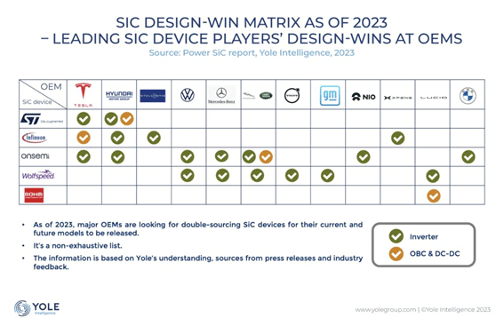 SIC DESIGN-WIN MATRIX OF 2023 -LEADING SIC DEVICE PLAYER'S DESIGN-WINS AT OEMS / YOLE