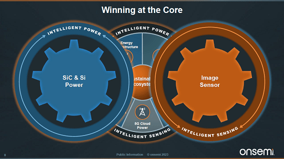 Winning at the core / onsemi