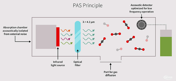 PAS Principle / Infineon Technologies